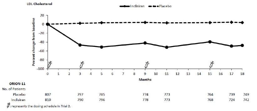 Figure 2: Mean Percent Change from Baseline in LDL-C Over 18 Months in Patients with Hypercholesterolemia and ASCVD or Increased Risk for ASCVD on Maximally Tolerated Statin Therapy (Trial 2)