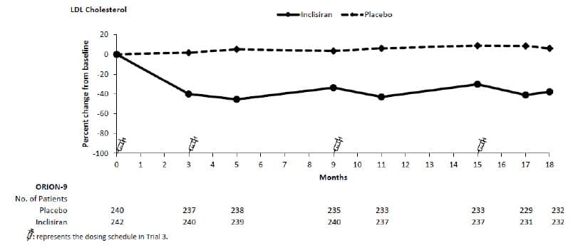 Figure 3: Mean Percent Change from Baseline in LDL-C Over 18 Months in Patients with HeFH on Maximally Tolerated Statin Therapy (Trial 3)