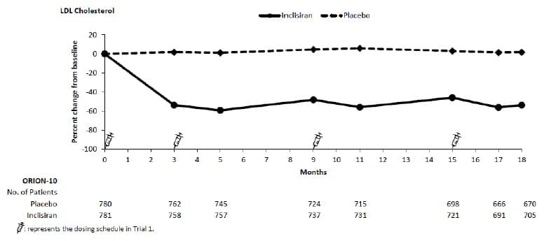 Figure 1: Mean Percent Change from Baseline in LDL-C Over 18 Months in Patients with Hypercholesterolemia and ASCVD on Maximally Tolerated Statin Therapy (Trial 1)